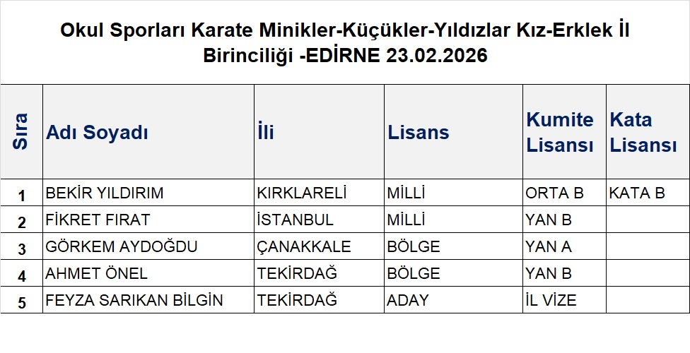 Okul Sporları Karate Minikler Küçükler Yıldızlar Kız Erklek İl Birinciliği EDİRNE